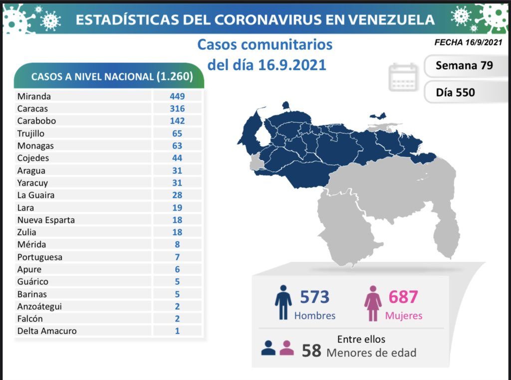 Casos activos, fallecidos, tasas de recuperación y de letalidad por estados Covid 19 Venezuela al 16SEPT2021