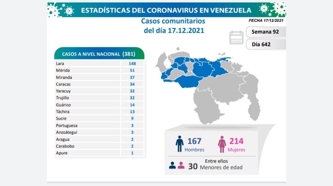 Casos activos, fallecidos, tasas de recuperación y de letalidad por estados Covid 19 Venezuela al 17DIC2021