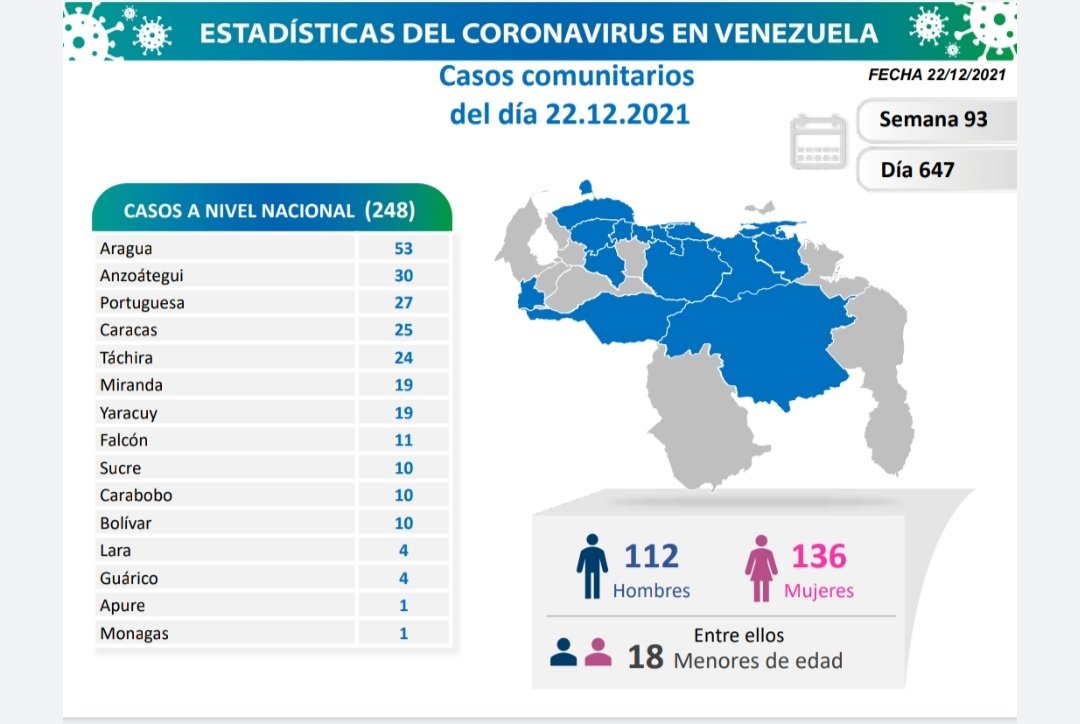 Casos activos, fallecidos, tasas de recuperación y de letalidad por estados covid 19 Venezuela al 22DIC2021